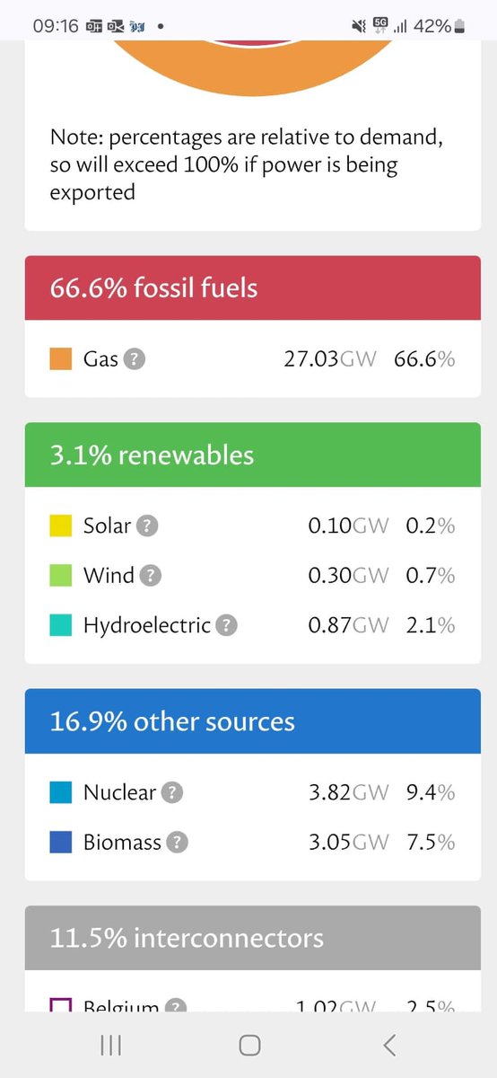 If the wind ain't a blowin 👇

I'm not against windfarms BTW, I am against so many that it fundamentally changes rural Scotland. 

But also the key is 'Energy Mix' - relying on wind and battery storage is a risk strategy in my mind.