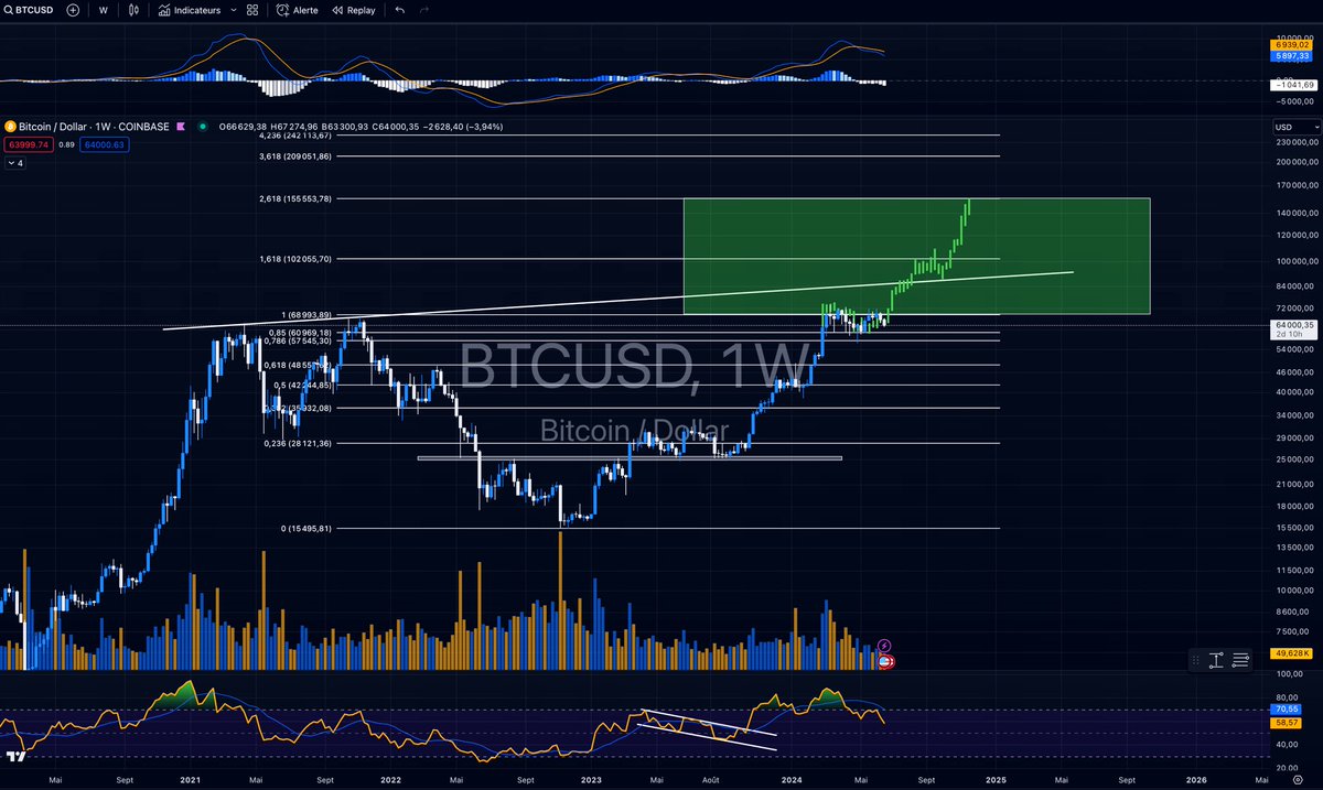 FinTales_'s tweet photo. Yup yup ๐ #Bitcoin projection summer 2024 VS Jan 2025 โ
#Thecryptoracle ๐ฎ https://t.co/5jCGFqlHgx