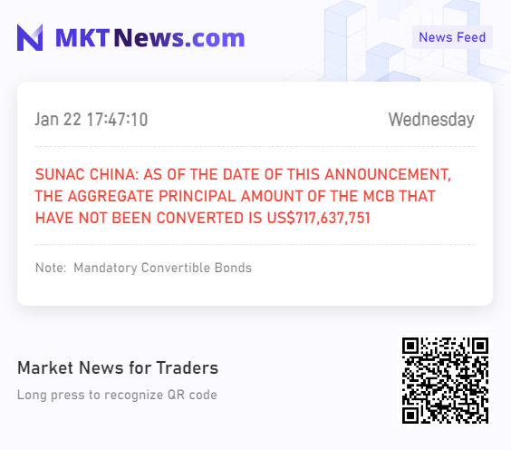 Sino_Market's tweet photo. #SUNAC CHINA: AS OF THE DATE OF THIS ANNOUNCEMENT, THE AGGREGATE PRINCIPAL AMOUNT OF THE MCB THAT HAVE NOT BEEN CONVERTED IS US$717 MILLION.
SUBJECT TO THE TERMS AND CONDITIONS OF THE MCB, THE INITIAL CONVERSION PRICE IN RESPECT OF THIS CONVERSION IS HK$4.00 PER SHARE.
*MCB, Mandatory Convertible Bonds
https://t.co/KLZy6FxQMC