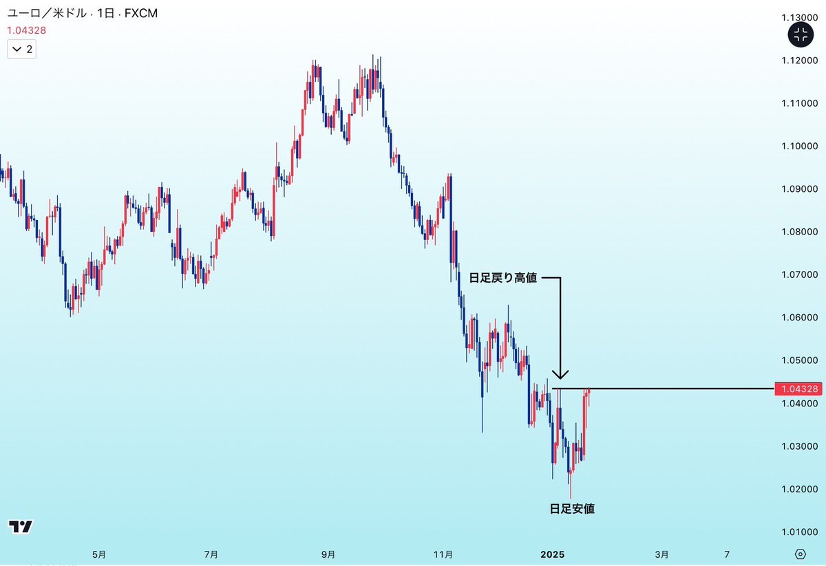 investment_618's tweet photo. ユーロドル

1、日足
戻り高値を上抜けるかに注力
しています。

2、4時間足
①戻り高値上抜け
②61.8%以内の調整
③高値更新で押し安値確定
④SMA30上向き

テクニカル的には完全に上。
261.8%まで押したら買うを
繰り返すのみ。 https://t.co/6uBZUSvbW0
