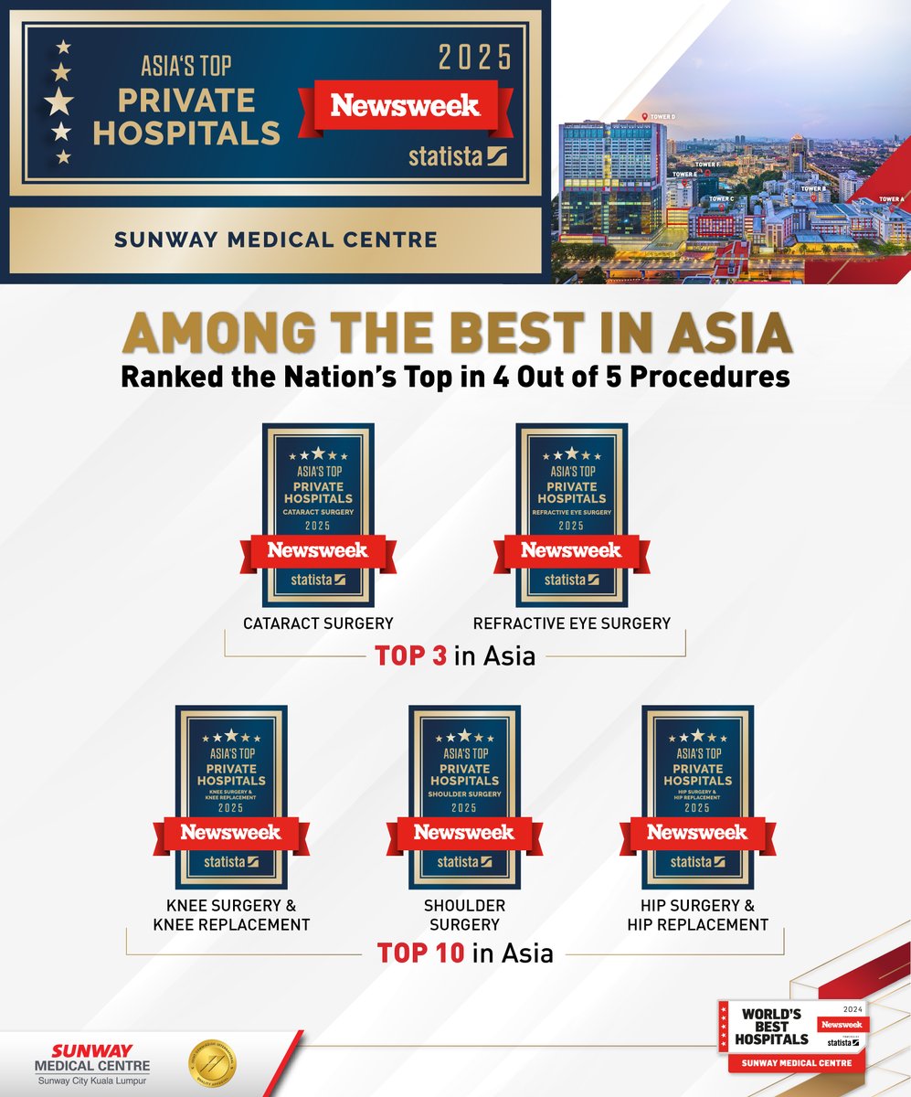 SunwayMedical's tweet image. Sunway Medical Centre, Sunway City, has been recognised as among the leading hospitals in the inaugural Newsweek Asia&apos;s Top Private Hospitals 2025 rankings!

Check out our feature in the Newsweek&apos;s Top Private Hospitals 2025 rankings here: newsweek.com/rankings/asias…