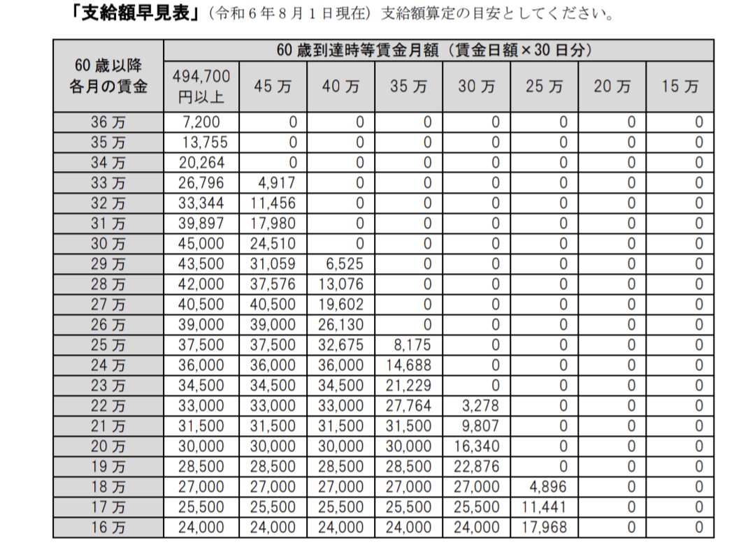 SROfficeTAP's tweet photo. 雇用保険 #高年齢雇用継続給付 の投稿日現在の支給額早見表です(厚労省作成)。

当該給付は、今年2025年4月から支給額の上限が下げられます。

同月以降に60歳到達(※)となる被保険者については、上限が、支払われた賃金月額の「100分の15」から「100分の10」へ変更です。

(※)もしくは5年要件の完成 https://t.co/zPr6MSu8at
