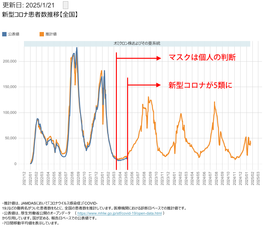 MiyuMotohashi's tweet photo. みんながマスクしてようがしてなかろうが、ワクチン打ってようが打ってなかろうが全く関係なく（むしろピークが減ってるまである）増減する感染者数。 https://t.co/OZv096uAwV