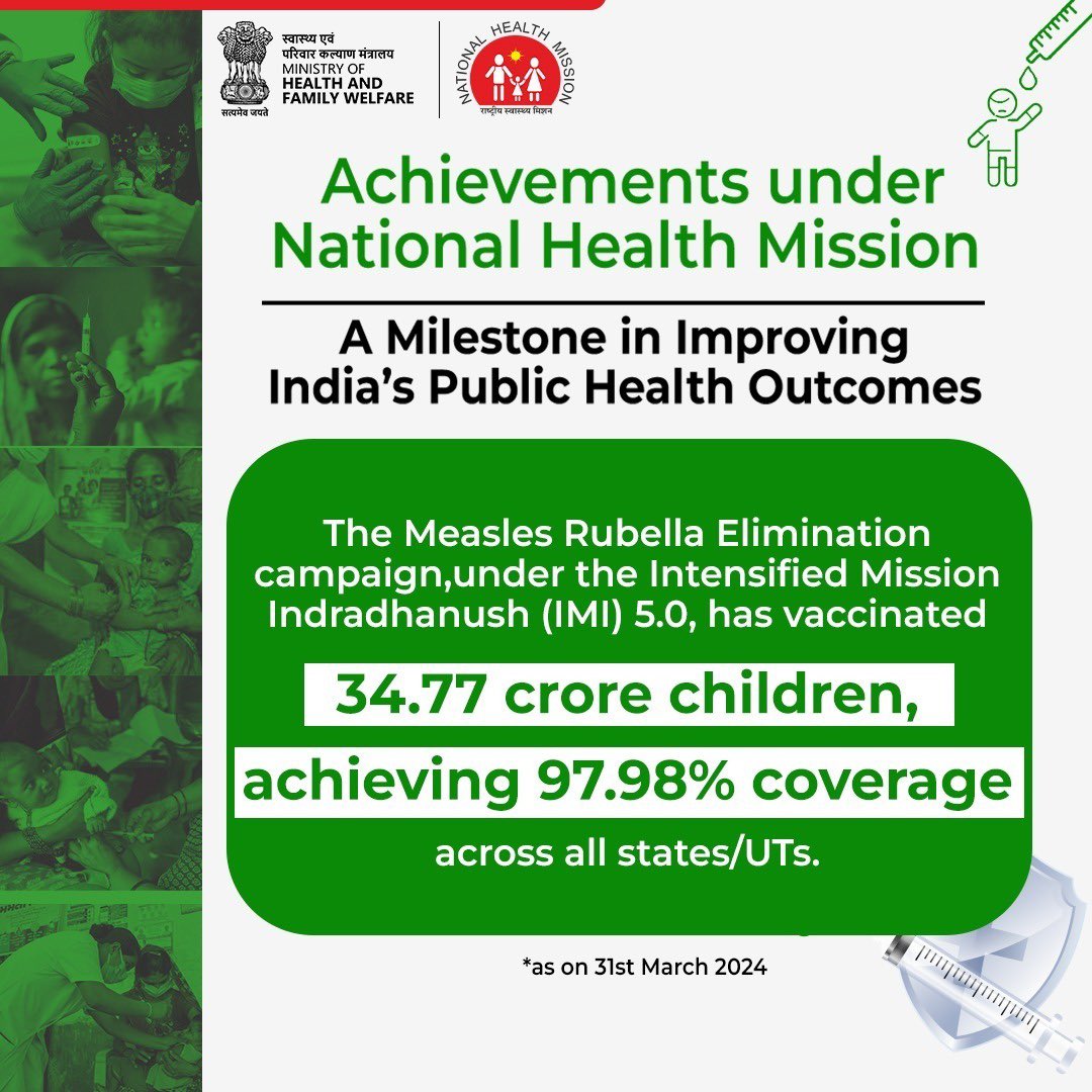 MoHFW_INDIA's tweet photo. #HealthForAll

Achievements under National Health Mission (2021-24): A Milestone in Improving India’s Public Health Outcomes

#NHM Engaged over 12 Lakh Additional Healthcare Workers between FY 2021-24

220 Crore #Covid19 vaccine doses administered nationwide under NHM

MMR declined by 83% since 1990, which is higher than the global decline of 45%

India demonstrated a higher decline of 75% in the reduction of Under 5 Mortality Rate in comparison to the global reduction of 60% since 1990

TB incidence reduced from 237 per 1,00,000 population in 2015 to 195 in 2023; TB mortality rate decreased from 28 to 22 in the same period

1.56 lakh Ni-kshay Mitra volunteers are supporting over 9.4 lakh TB patients under the Pradhan Mantri TB Mukt Bharat Abhiyan

Ayushman Arogya Mandir Centers reach 1.72 Lakh mark by FY 2023-24

National Sickle Cell Anemia Elimination Mission screens over 2.61 Crore Individuals

India achieves 97.98% Coverage in Measles-Rubella Vaccination Campaign

Malaria Control Efforts Leads to Decreased Mortality and Cases

Kala Azar Elimination targets successfully met

U-WIN Pilot Launched to Track Vaccination Events Across India

Pradhan Mantri National Dialysis Programme has benefited over 4.53 lakh dialysis patients in FY 2023-24

https://t.co/4PwQLQNUBd