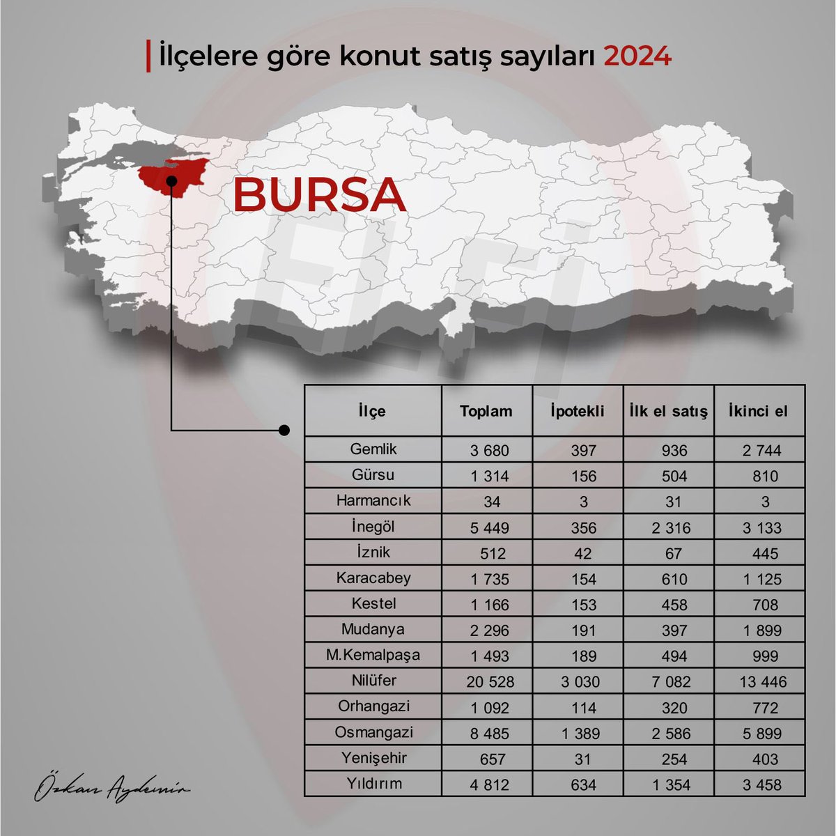Bursa 2024 yılı ilçelere göre konut satışları en çok 20528 adet yıllık konut satışı ile #nilüfer ilçesinde gerçekleşmiştir.  #bursa #konutsatışları