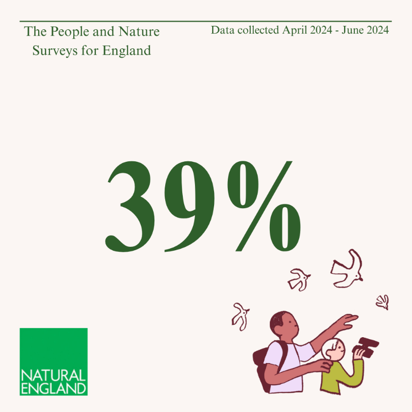 39% of adults in England reported that 
🌻nature &amp; wildlife and
🏞️visiting local green and natural spaces 
are more important than ever to their wellbeing.

New #PeopleAndNatureSurvey data out today from April-June 2024.

➡️gov.uk/government/sta…