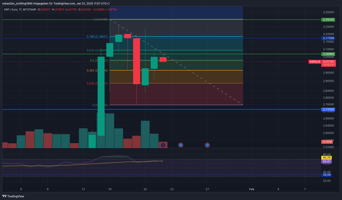 buddy0o8's tweet photo. $XRP Brakeout today or tomorrow... https://t.co/nDw4XILRIF