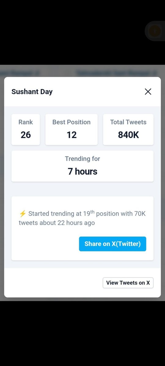 @AparajitaRoar <a href="/itsSSR/">Sushant Singh Rajput</a> It 840 k tweets 
Sushant Day 
Wake Up CBI InSSRCase