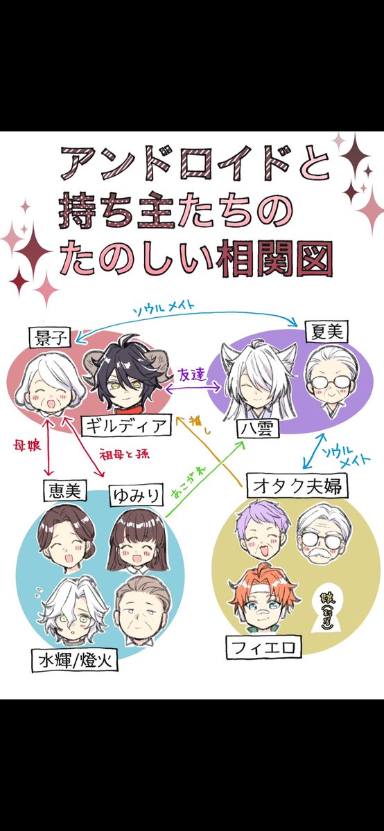 2巻にも載ってる相関図の元イラストを発掘したので、最近知って下さった方向けにそっと再投稿しておきます😌 
