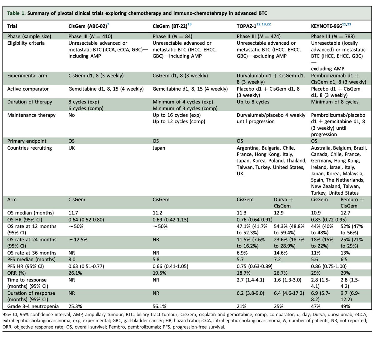 realbowtiedoc's tweet image. #GIonc commentary on #hpbcsm in @myESMO as we roll into #GI25.

Addition of #IO to standard induction #chemo 💉 (Cis+Gem) improves #OS. 
Maintenance 💉 offers ⬇️ benefit, #IO alone less toxic but more 💰💰

@OncoAlert🚨
#OncoAlertAF
@yekeduz_emre
@FadiHaddad_MD
@Abdallah81MD