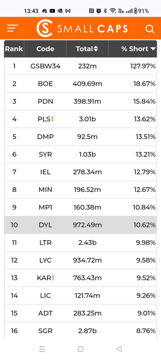ZZYZXresources's tweet photo. @patrickadownes @urani_umm With 63m short on PDN and only 6.8m traded today in total still plenty of work for any shorters to cover

Also interesting to see DYL with over 10% short

Now all we need is a bit of activity in the physical market price to really build pressure 

Oh &amp; KAP downgrades next week🤔 https://t.co/FV5tZOnbM3