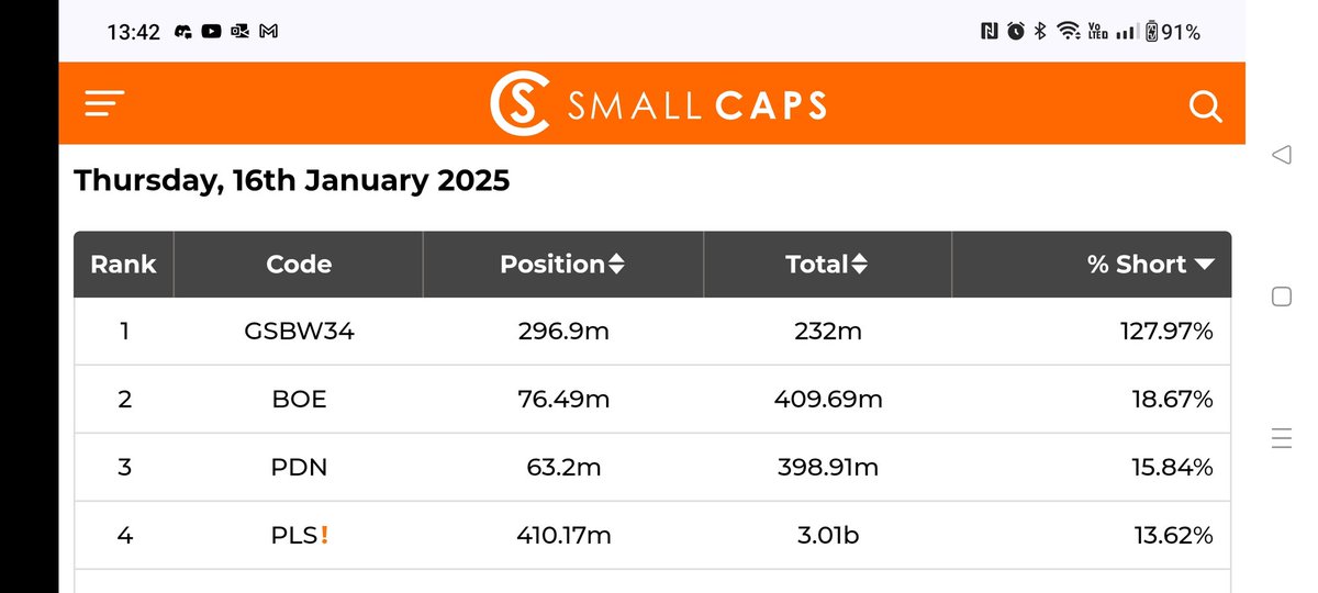 ZZYZXresources's tweet photo. @patrickadownes @urani_umm With 63m short on PDN and only 6.8m traded today in total still plenty of work for any shorters to cover

Also interesting to see DYL with over 10% short

Now all we need is a bit of activity in the physical market price to really build pressure 

Oh &amp; KAP downgrades next week🤔 https://t.co/FV5tZOnbM3