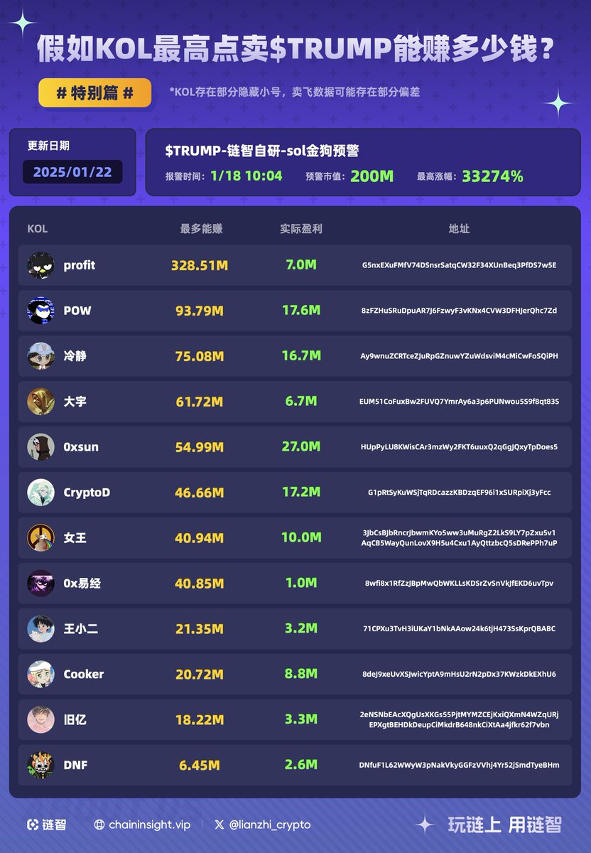 lianzhi_crypto's tweet image. 假如你最高点卖 $TRUMP 能赚多少钱？

这几天加密市场如火如荼，从18号特朗普亲自发币，到20号他老婆发币，再到就职典礼未提及加密后资产跌落，这波带来了巨大的机会，也带来了无数踏空情绪

查询自己在 $TRUMP上的卖飞金额：chaininsight.vip/#/home/sell-co……