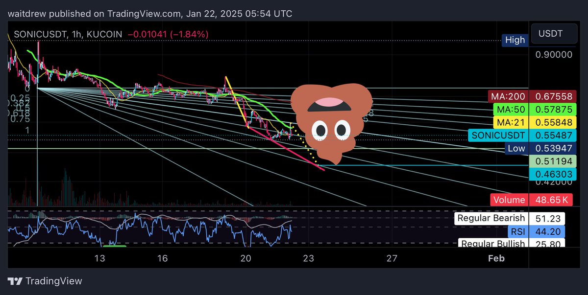 waitdrew's tweet image. $S $Sonic

The hard shorts hitting it are impressive.  

The price action reminds me of a Justin Sun project…. 

I’m still optimistic but think it’s gotta hit painful non bull run lows before it pops. 

Looking for an inverted turd and shoulders to build up soon…