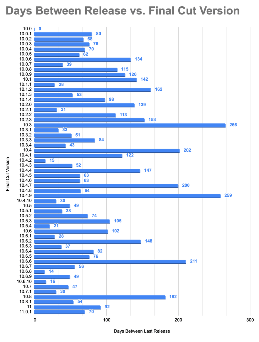 finalcutgod's tweet image. the current version of #FinalCutPro has a very odd bug in it right now where NONE of my custom overlays work and it looks to be a common bug in the community. 

as of today, #FCP 11.0 was released 70 days ago. 

it&apos;s all very quiet over here in FCP-land. 

#postchat