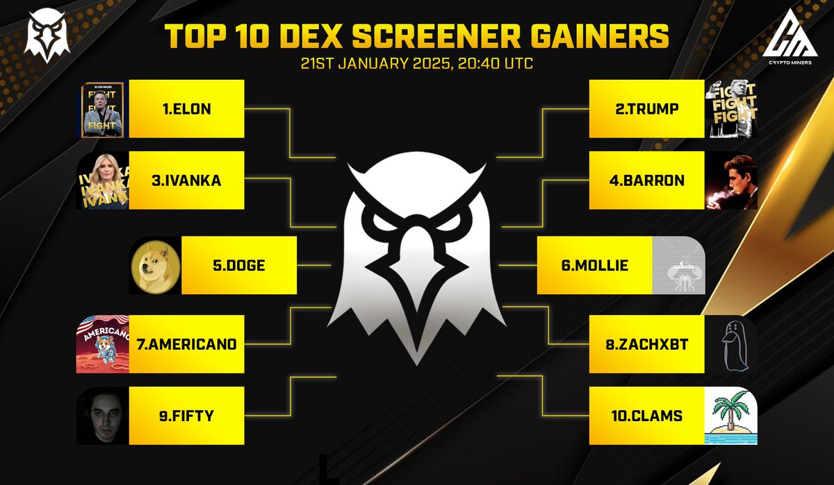 🏆 TOP 10 TRENDING PROJECTS on #Dexscreener

🥇 $ELON - <a href="/Elon_solan_coin/">Official Elon Coin</a>
🥈 $TRUMP - <a href="/GetTrumpMemes/">TrumpMeme</a>
🥉 $IVANKA - @IvankaTrumpsol
4️⃣ $BARRON - @BarronMemeParty
5️⃣ $DOGE - <a href="/dogeofficialceo/">Sir Doge of the Coin ⚔️</a>
6️⃣ $MOLLIE - @ctomollie
7️⃣ $AMERICANO - @americano_sol
8️⃣ $ZACHXBT - @Zachxbt
9️⃣ $FIFTY -