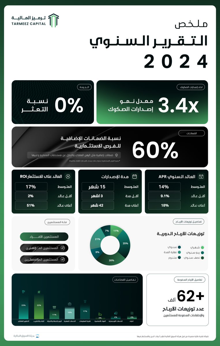 Tarmeez Capital | ترميز المالية tweet media