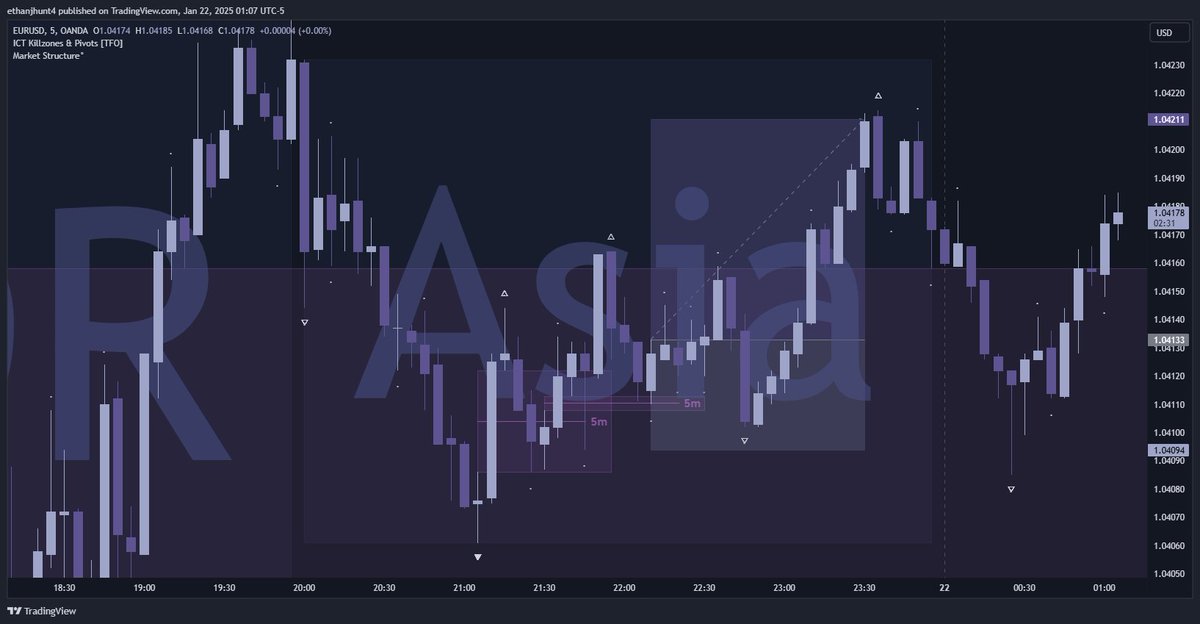 $EURUSD

+2R

🔹 Daily breakaway gap - [context]
🔹 4H MMBM - [pda]
🔹 5m first stage accumulation - [entry]