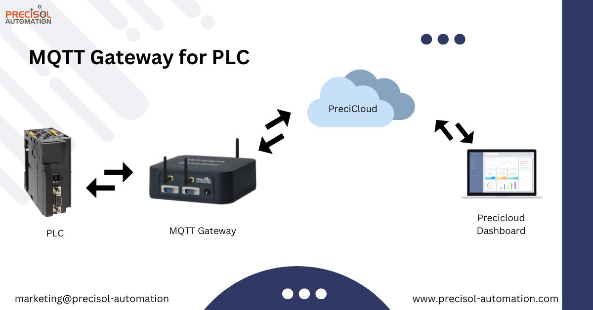 precisol87122's tweet image. Our serial to cloud gateways can extensively work as a MQTT gateway for most of the industrial devices that are equipped with serial interfaces such as RS485, RS232 and RS422. 

#precisolautomation #industrialapplication #PLC 

visit our website precisol-automation.com