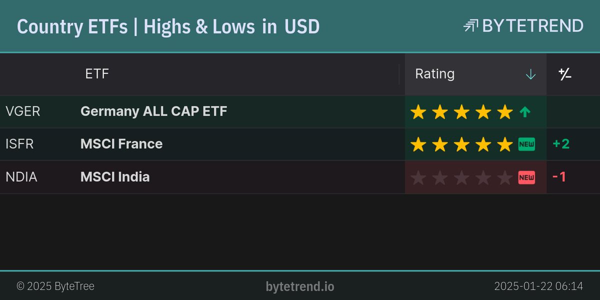 ByteTrend's tweet image. Country ETFs | Highs &amp;amp; Lows in US Dollar

#VGER is in an uptrend and made a new high yesterday.
#ISFR is a new uptrend.
#NDIA is a new downtrend.

London Closing prices, captured @ Jan 22, 2025, 6:17 AM

bytetrend.io