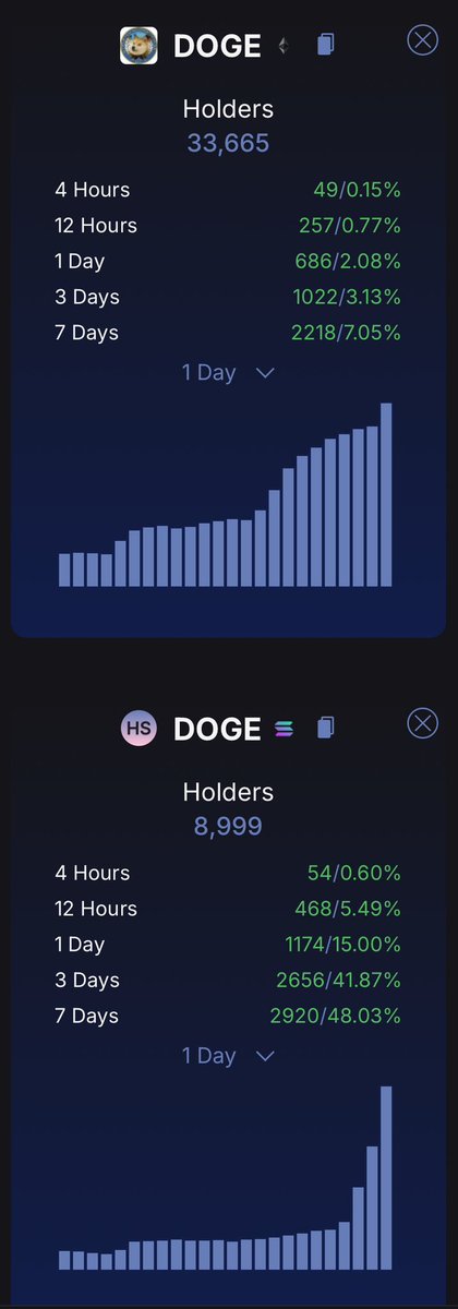 Insane growth this week! 🤯 

Join the Department of Government Efficiency memecoin community and help bring awareness to government spending and over-regulation, plus memes. 😉 

We're on <a href="/moonshot/">Moonshot</a>!!

moonshot.money/9OPXQv08cQzXNc…