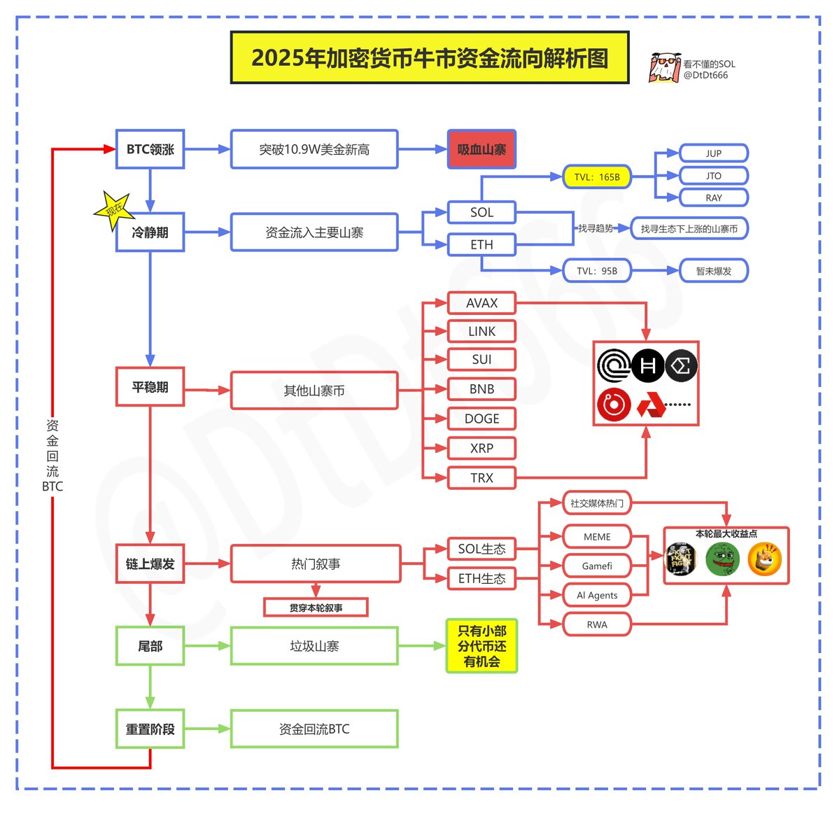 一图看懂2025年加密货币牛市资金流向解析流动性对市场来说至关重要，掌握了流动性规律，就掌握一段投资的密码；看懂庄家、主力的流动性获取动作、拿够了筹码， 就摸透了行情的主脉络，尤其是玩二级山寨币、追热点的兄弟更应该了解。 🟨阶段1：比特币领涨