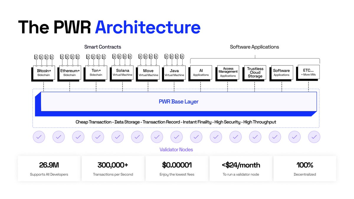 The problem is not the blockchain. It's the architecture. Let’s fix it. 👇

At its core, a blockchain is about:
1️⃣ Consensus
2️⃣ Data storage
3️⃣ Security

PWR Chain separates transaction validation from processing to provide a base layer with unlimited independent processing