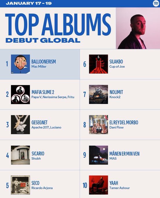 TayceTalksMusic's tweet photo. Mac Miller's 'Balloonerism' hits No. 1 on Spotify's Top Albums Global Charts🎈📈 https://t.co/DGXhdvvN4g