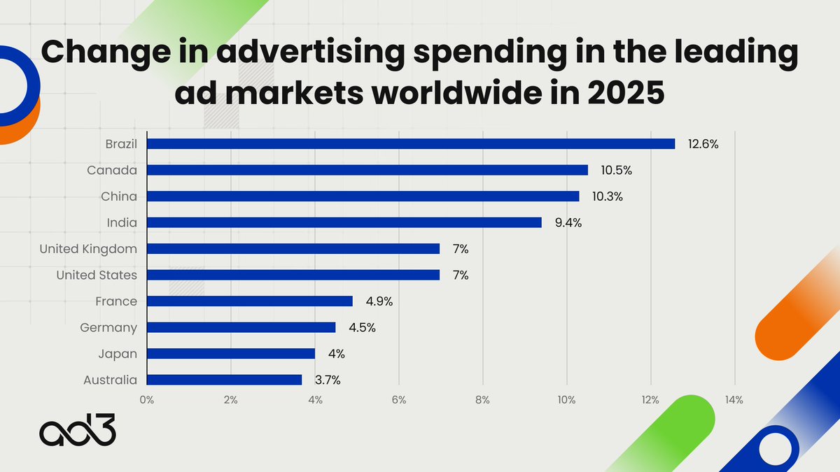 Ad3Network's tweet photo. Brazil’s ad market is booming in 2025, expected to grow by 12.6%. 📊

Canada and China follow with around 10%, while France, Germany, Japan, and Australia see slower growth.

#Ad3 #Web3 #AdvertisingTrends https://t.co/QoDWuvbotI