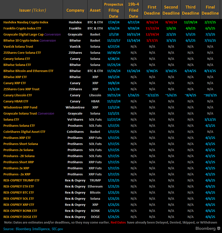 The current list of all the Crypto ETF filings: cc @JSeyff