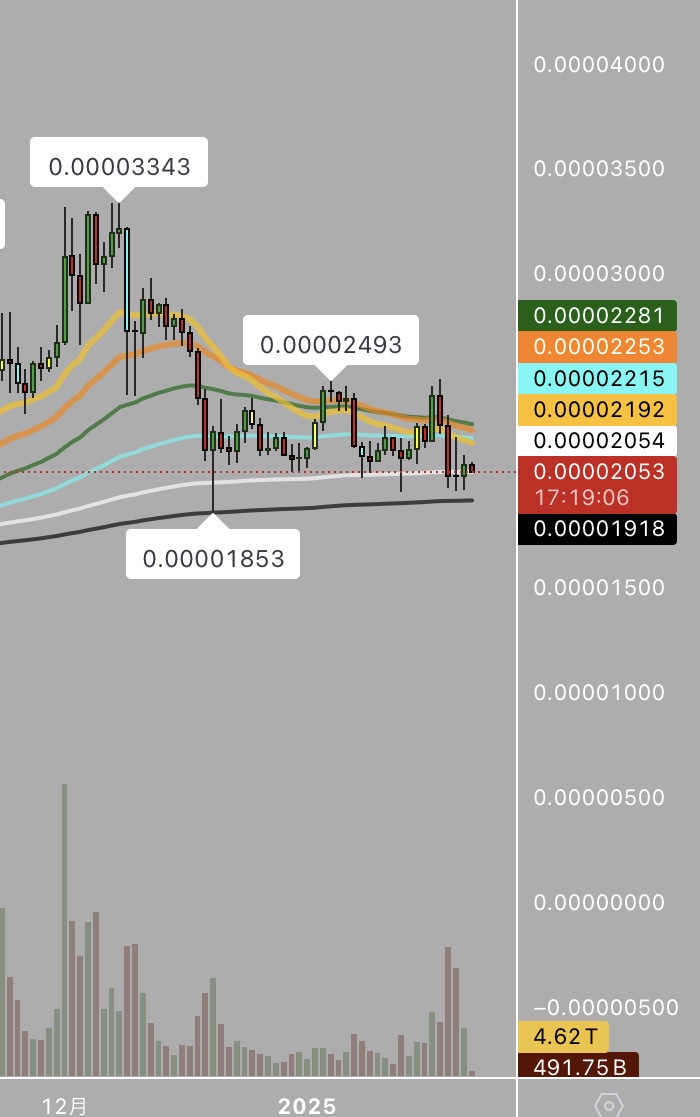 Real_Twelve_mon's tweet photo. SHIBUSD、さりげなく良いチャートしています。ここ数時間注目です！
#SHIBUSD #BTCUSD https://t.co/6ZC83URyZI