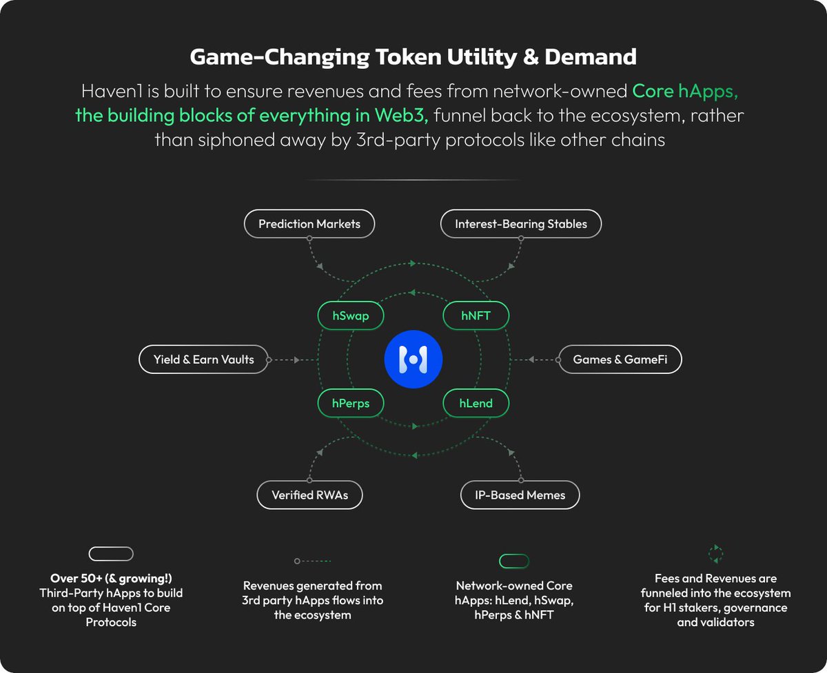 💰Fees being siphoned away by 3rd-party protocols? Not at Haven1🙅🏻‍♂️

We do things differently. Our network-owned Core hApps funnel fees back into the ecosystem—powering growth, innovation, and sustainability.🌱

Check out the infographic below to see how it works!👇

Be part of a