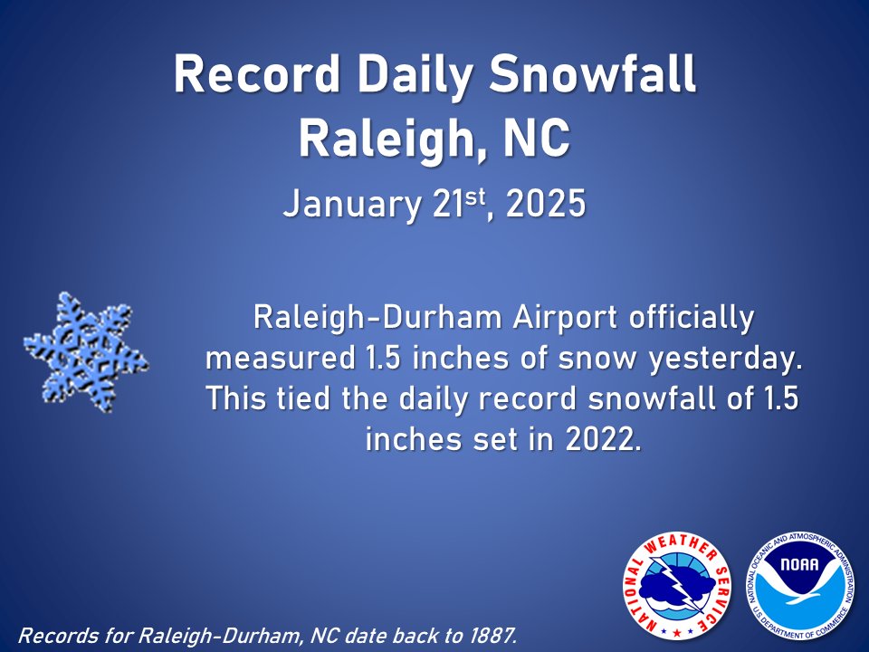 RDU Airport tied a daily record snowfall for January 21st, with 1.5 inches. This record was last set in 2022. #ncwx
