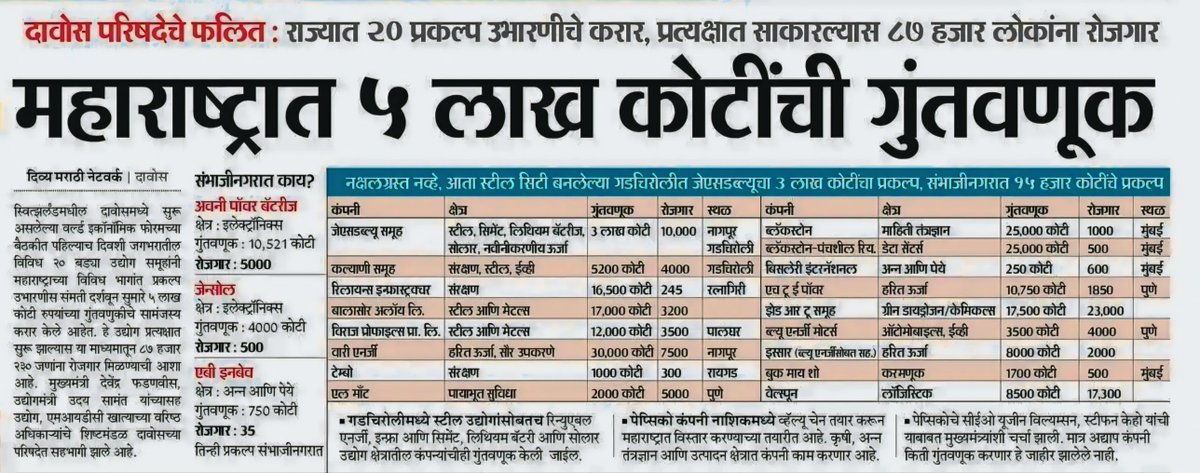 📈 महाराष्ट्रात ५ लाख कोटींची गुंतवणूक

बातमी वाचून आनंद झाला, पण त्यातली किती गुंतवणूक धुळे जिल्हा, तसेच पर्यायाने खान्देशात येणार आहे🤔

कोणाला माहित असल्यास कळवा🙏🏻

सगळ्याच राजकीय पक्षांना आपण फक्त मतदानाच्या वेळीस आठवतो की काय, असाच प्रश्न आता पडायला लागला आहे🥺
#MahaAtDavos