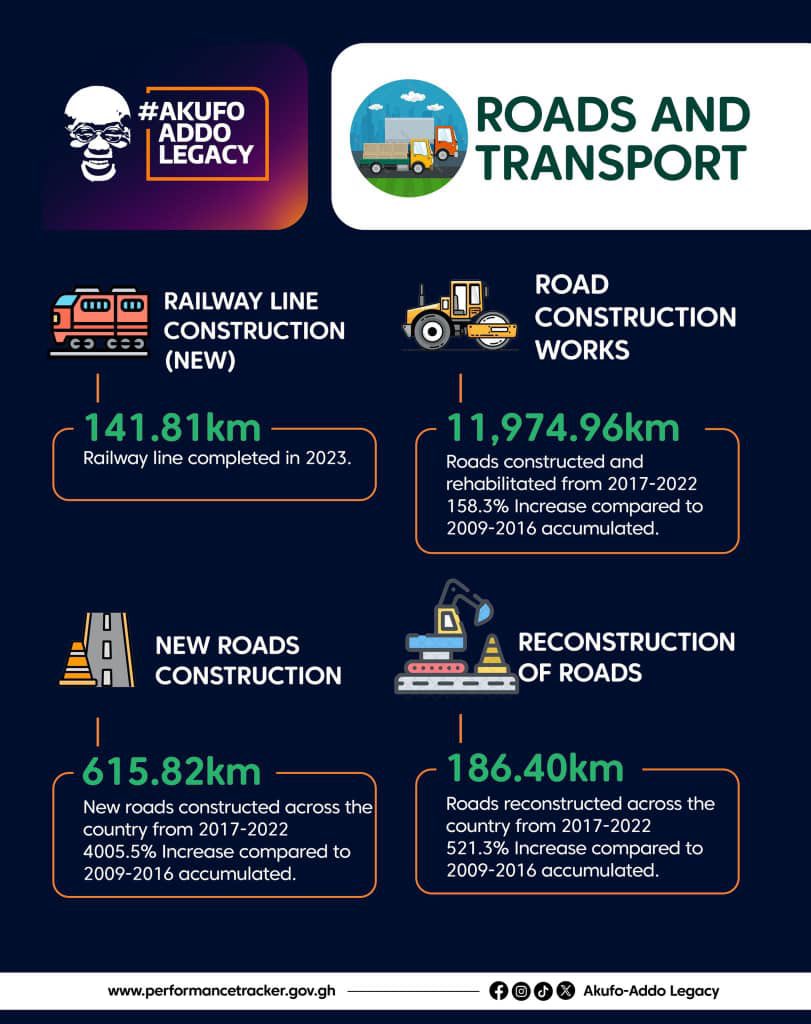 KeskineP's tweet photo. EXPOSED‼️

@KAgbodza It's very sad that you don't even know what is resting in the office you have been sent to. It is not true that the NPP under the leadership of President Akufo-Addo constructed only 673 km of roads. https://t.co/LJktsecn6L