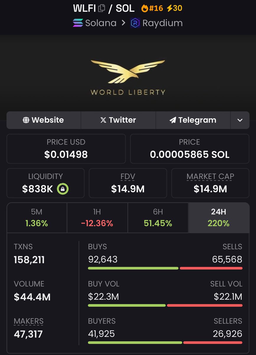 VoiceOfLemur's tweet photo. $WLFI mcap increasing again. Chart looks like parabola. Might see another ATH soon. Lets hold strong and wait for bigger. 
High volatility 🎢 
DYOR ⚠️ 
Make sure you are looking at the correct ca: Cq16t8jRSxtQDcPyANothLYemBDkN6SVKjqSDZ99pump https://t.co/CUhZPXAvae