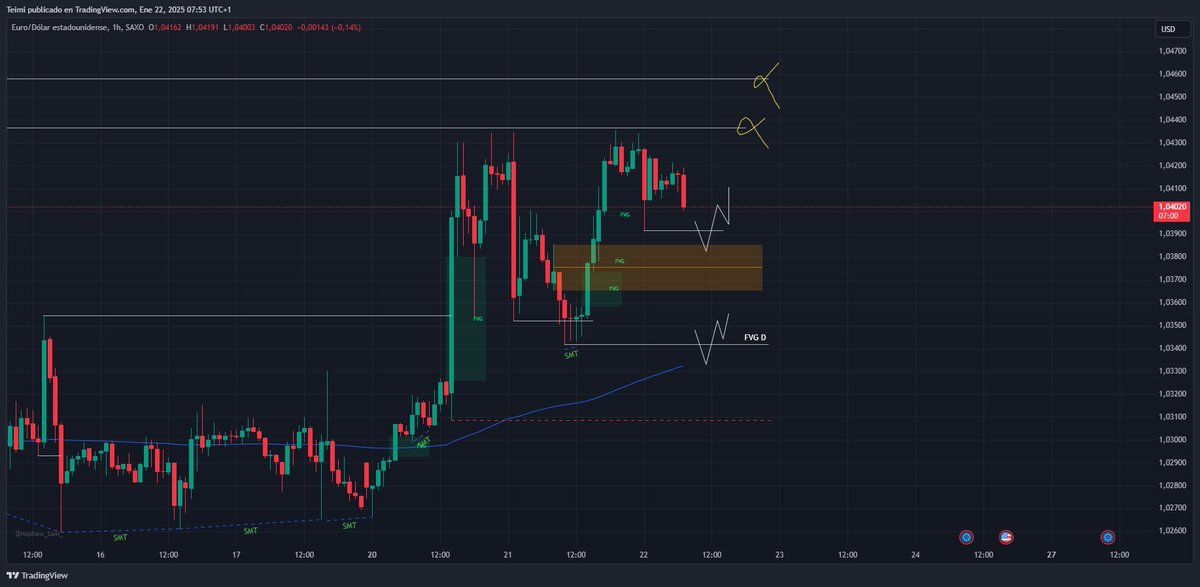 GM! 🇪🇺🇺🇸

Main DOL 1.04367 &amp; 1.04581

2 areas of interest market at chart

if we lose Trump's pump its over for bulls

$EURUSD $DXY