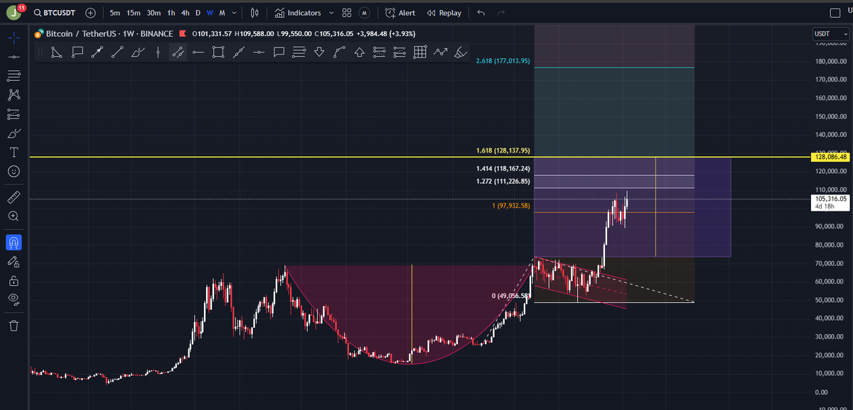 John98100's tweet photo. #BTC has formed a cup and handle pattern and have an interesting confluence with 1.618 Fib. The distance from bottom to top of the "cup" reach the exact value of 1.618 Fib level, more exactly 128.086$ and it seems it wants to reach that level. https://t.co/VNrjnJyYoX