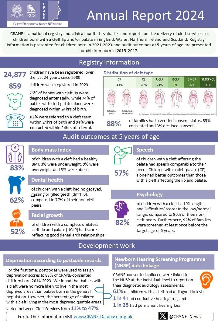 CRANE (@crane_news) on Twitter photo Have you had a chance to review key findings from the CRANE 2024 Annual Report?
You can download  our Infographic here
👉 crane-database.org.uk/resources/annu… Have you had a chance to review key findings from the CRANE 2024 Annual Report?
You can download  our Infographic here
👉 crane-database.org.uk/resources/annu…