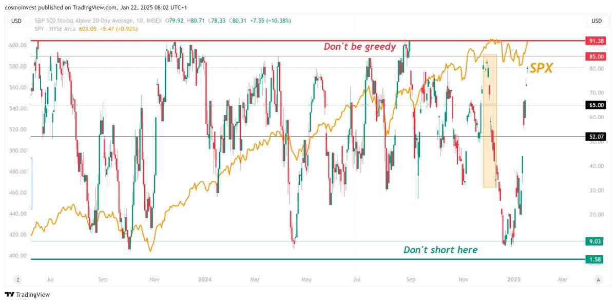 astrinvestor's tweet photo. 1) #S5TW SP500 stocks above 20d SMA
back to overbought zone. waiting for a topping process.
2) #S5FI 50d
3) #S5TH 200d
$SPY $SPX https://t.co/gWatkVCWkv