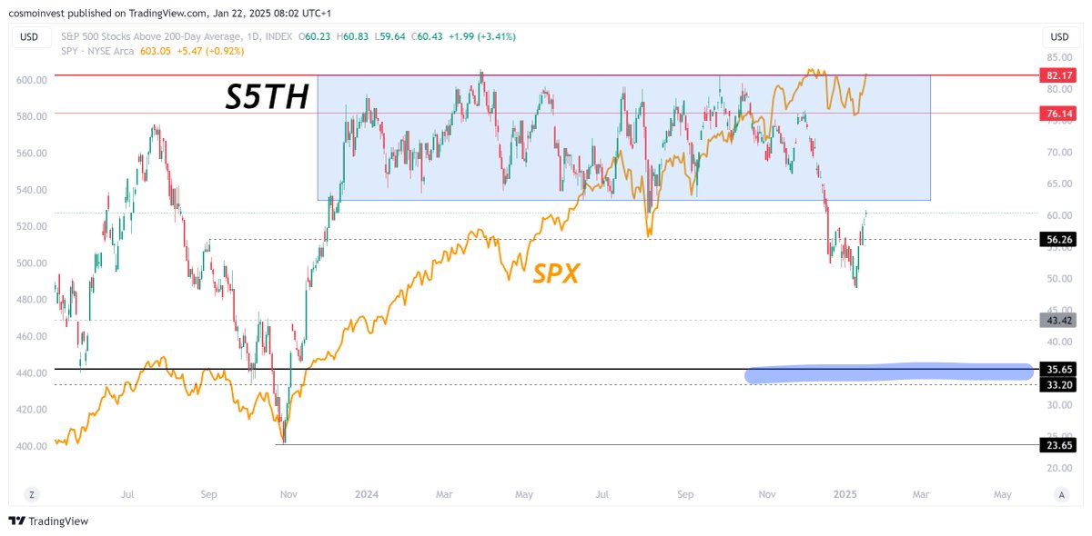 astrinvestor's tweet photo. 1) #S5TW SP500 stocks above 20d SMA
back to overbought zone. waiting for a topping process.
2) #S5FI 50d
3) #S5TH 200d
$SPY $SPX https://t.co/gWatkVCWkv