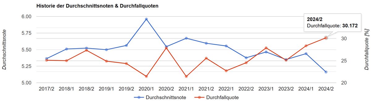 examenstats's tweet photo. Die letzten AZ wurden jetzt vom #GJPA vervollständigt, somit ist der Jahrgang 2/2024  vollständig (1. Examen in Berlin &amp; BB)  

Durchschnittspkte: 5,15% 
Durchfallquote: 29,94% 

in beiden Parametern das wohl schwierigste Examen seit wir Daten führen...

https://t.co/rcjkG52TXE https://t.co/SRJynkLsj5
