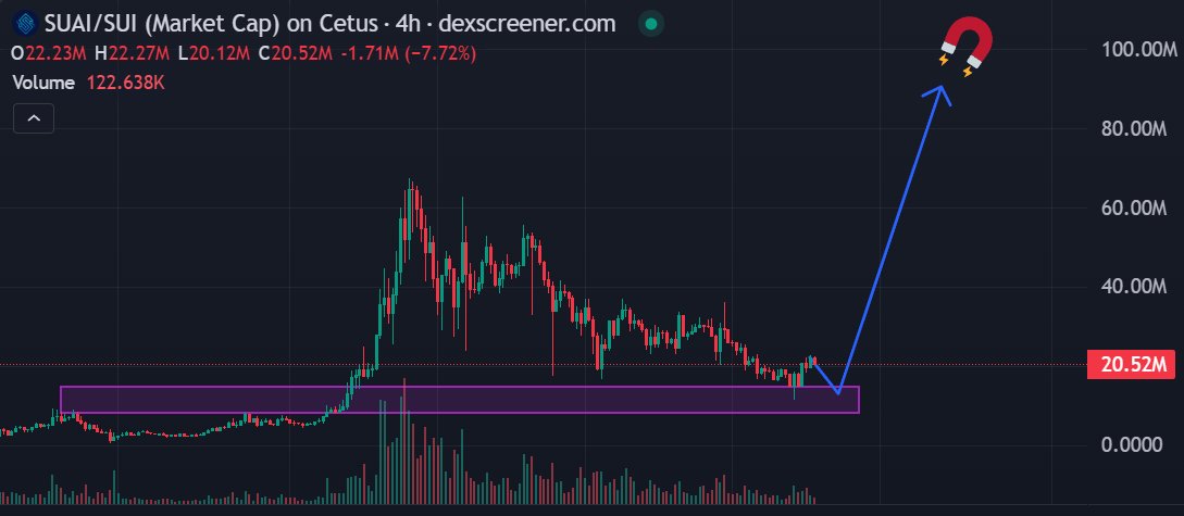 jamcescoin's tweet photo. I give u $DEEP at 200M Mcap, now 800M -> 4x
I give u $AIDA at 400k Mcap, now 2M ->5x
So don't miss $SUAI, look at the chart it will rebounce to 100M soon
Trade here fam:  https://t.co/lXA2AQgQpC https://t.co/f2KEgmT8w0