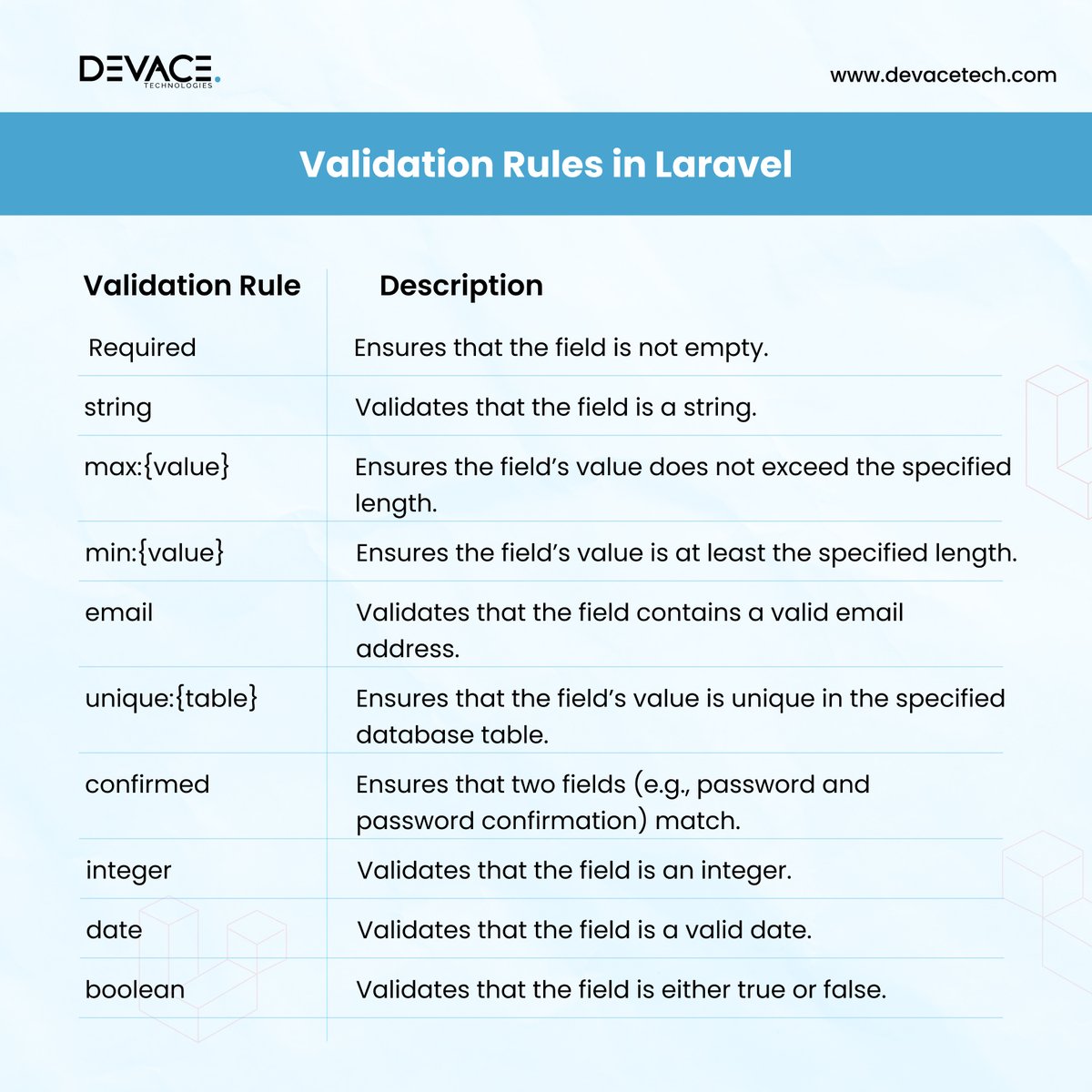 devacetech's tweet image. #Laravelvalidation #devace #Laravel #string #integer #boolean 👉devacetech.com/insights/larav…