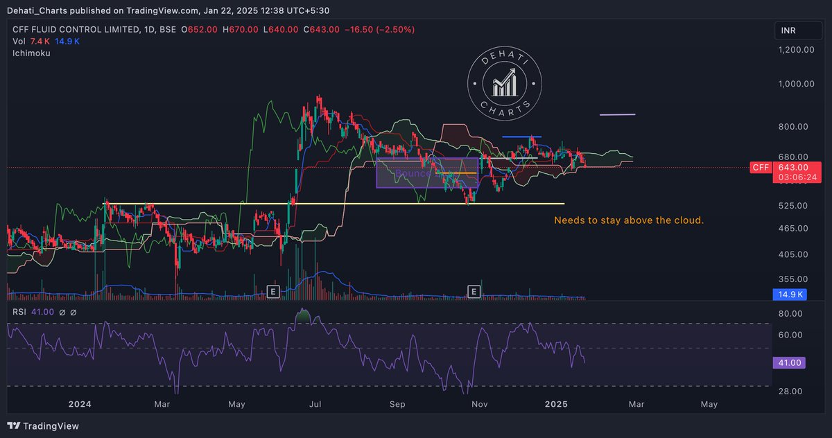 EquityTrends's tweet image. #CFFFluidcontrol Needs to stay above the cloud.

If it falls below, the purple line gets pushed out a bit.

#CFF #CFFFluid