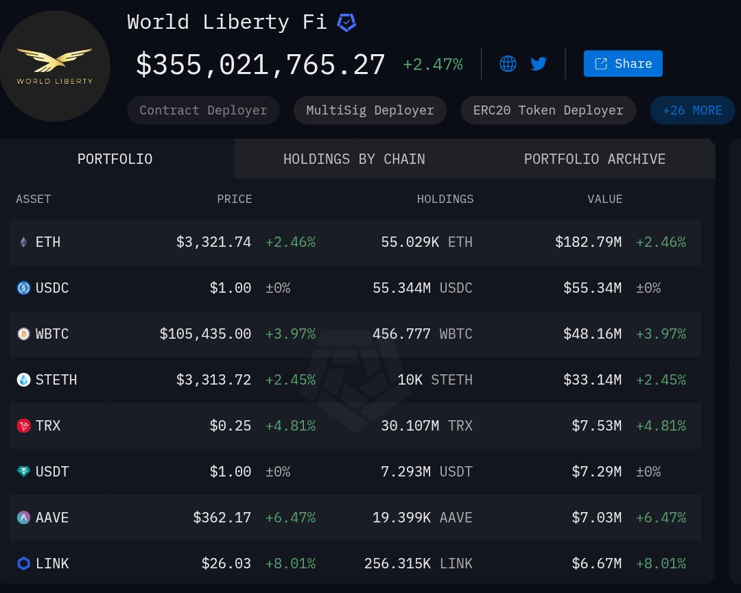 Giniebtc's tweet photo. .@realDonaldTrump is aggressively acquiring $TRX 🤯

.@worldlibertyfi fi has bought an additional 10.81M $TRX, totaling 30.11 million, valued at $7.38M. 

➺ Day 1: $4.7M invested  
➺ Day 2: $2.65M added  

$TRX is now their 3rd largest asset. The outlook for $TRX is #bullish 🚀 https://t.co/O6M0OqWcaV