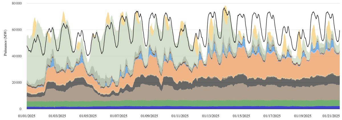 fmbreon's tweet image. Depuis plus d'une semaine, l'Allemagne est importatrice nette d'électricité en permanence, à l'exception de 2 heures autour de midi dimanche, et surtout crame lignite, houille et gaz à des niveaux très élevés (près de 40 GW au total).
Exemple chimiquement pur de
