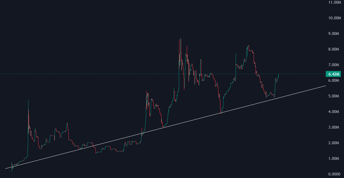 The next leg up starts here. Blink and you will miss it.