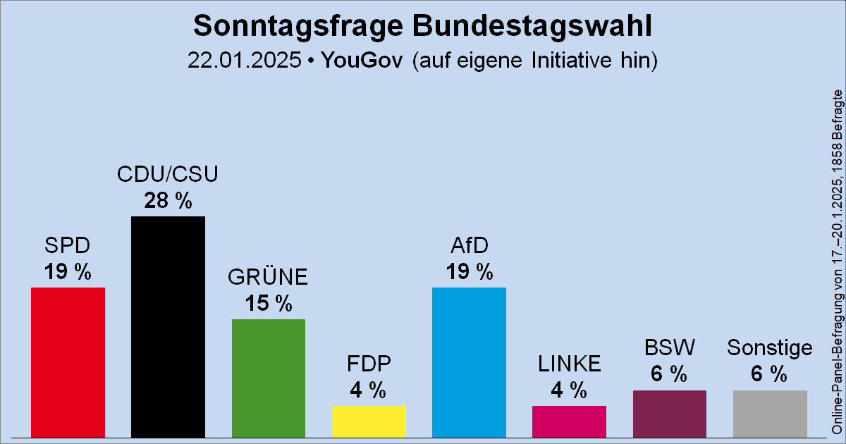 Sonntagsfrage von YouGov zur Bundestagswahl: CDU/CSU 28 % | SPD 19 % | AfD 19 % | GRÜNE 15 % | BSW 6 % | FDP 4 % | DIE LINKE 4 % | Sonstige 6 %
➤ Übersicht: wahlrecht.de/umfragen/
➤ Verlauf: wahlrecht.de/umfragen/yougo…