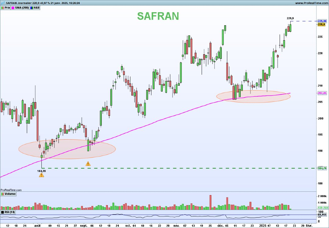 NCheron_bourse's tweet photo. Plus haut historique pour les pépites du CAC40

Comme vu dans l'émission de mardi dernier, mes préférées, car les plus puissantes

Safran, Hermès, Essilor because "Trend is your friend" https://t.co/447H4iL4bN